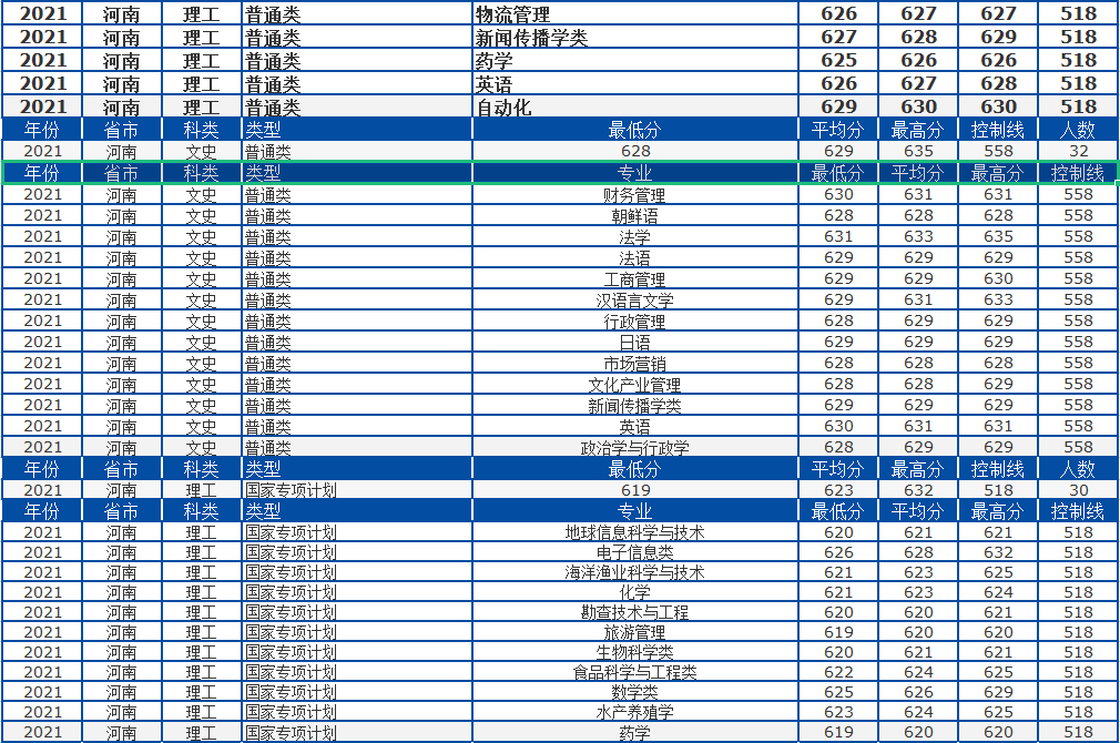 中國海洋大學是985還是211,2021年專業錄取分數線一覽