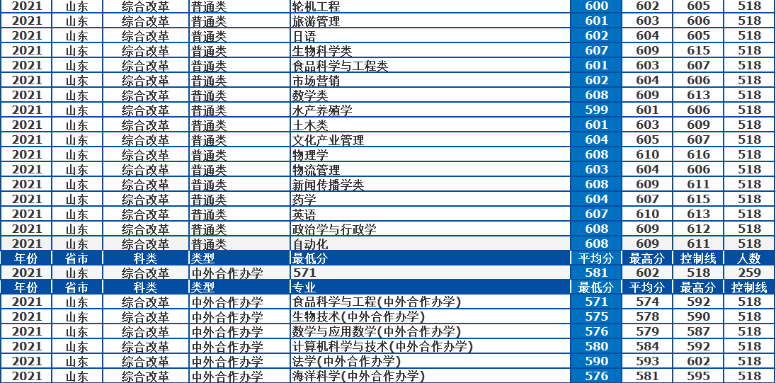 中國海洋大學是985還是211,2021年專業錄取分數線一覽
