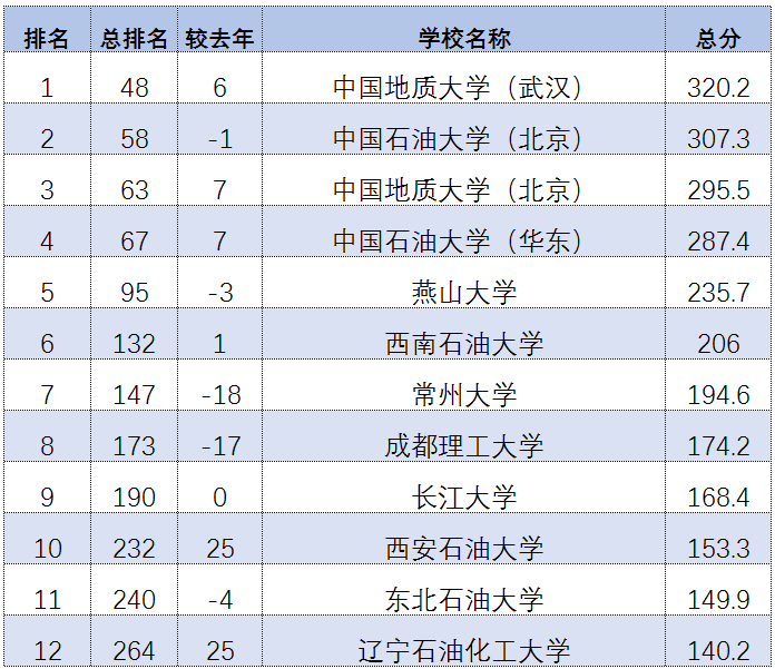 2021石油高校最新排名出爐！快看看你的母校排第幾