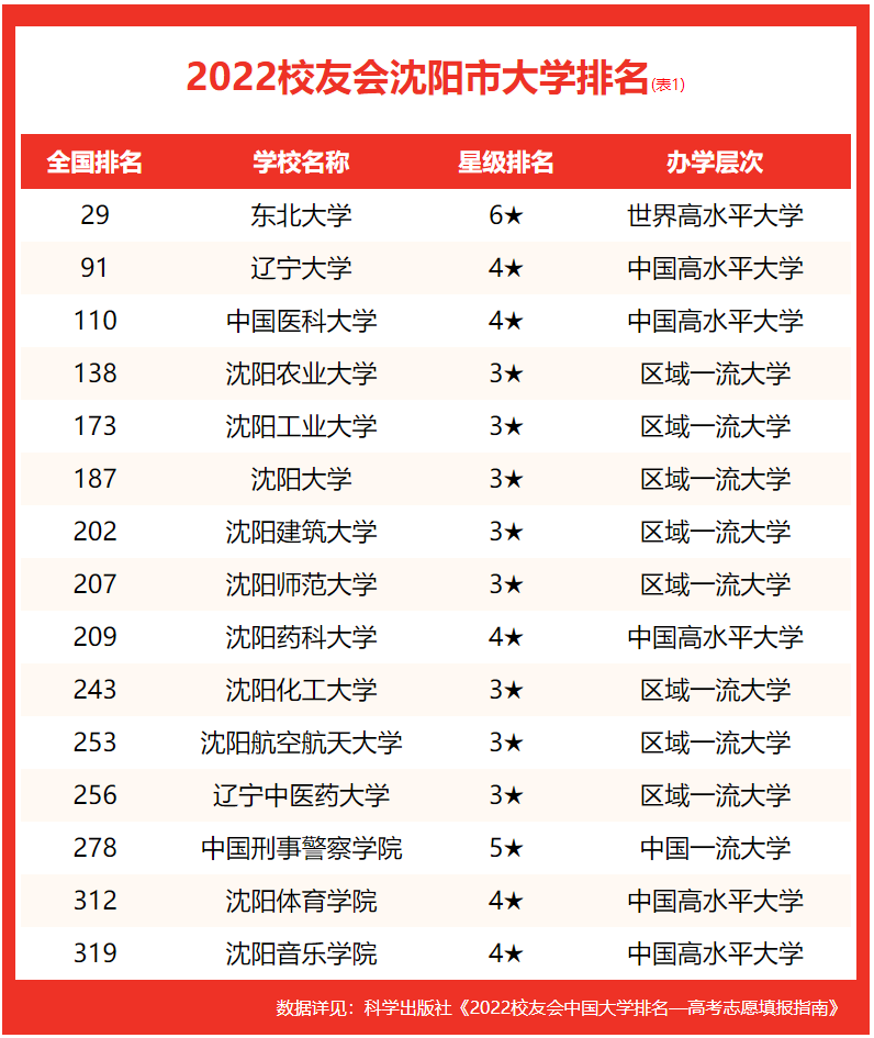 沈陽大學排名全國第幾(2022校友會沈陽大學排名公布)