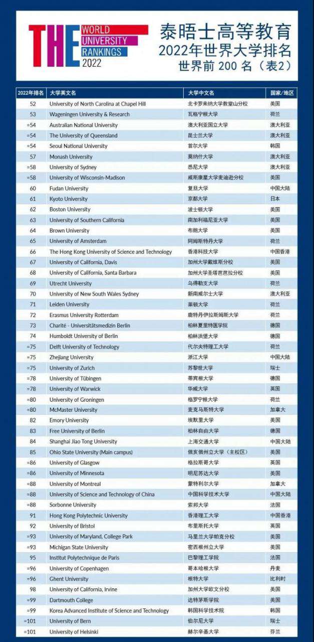 THE發布2022年世界大學排名啦