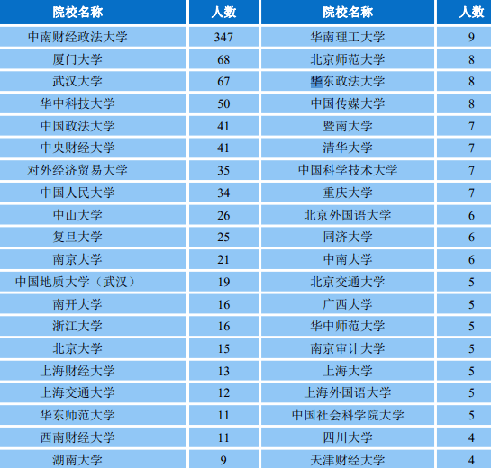 中南財經政法大學是985還是211(中南財經政法大學學科介紹)