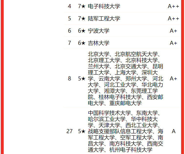 電子科技大學排名全國第幾,2022校友會中國大學排名公布