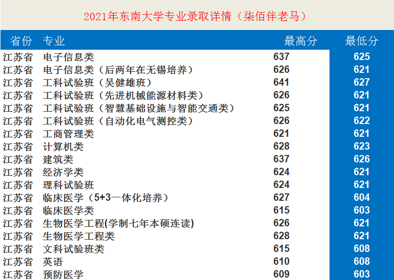東南大學(xué)：12個學(xué)科入選“雙一流”！2021年錄取詳情及簡析