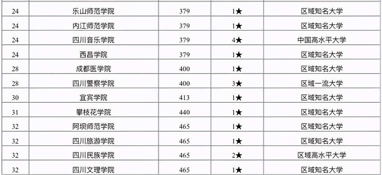四川師范大學排名第幾(四川省高校排行榜第8)
