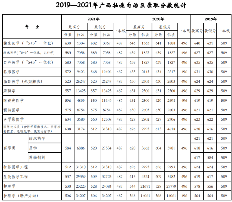 天津醫科大學：近三年錄取詳情及簡要分析?。?9-21）