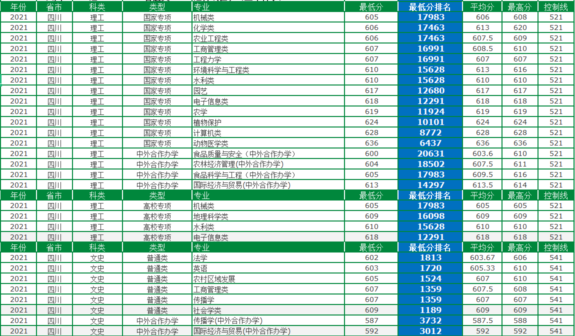 中國農業大學是211還是985,中國農業大學專業錄取分數線一覽