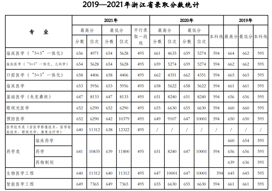 天津醫科大學：近三年錄取詳情及簡要分析！（19-21）