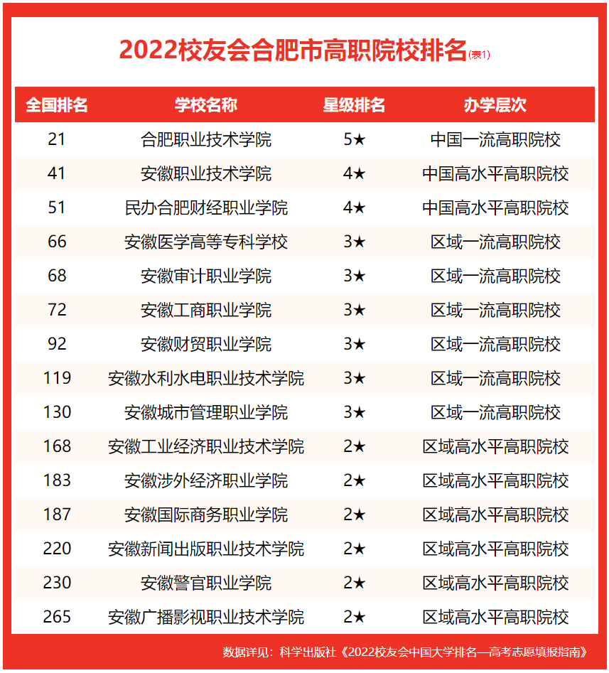合肥工業大學排名全國第幾,2022校友會高校排名公布