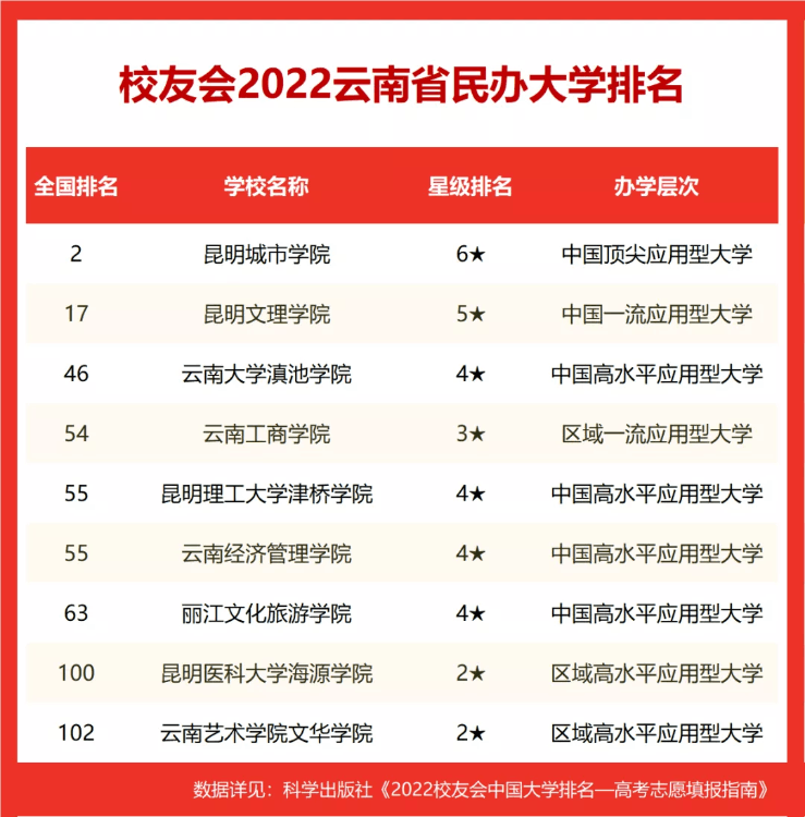 云南省大學排名出爐,2022校友會公布昆明理工大學第1