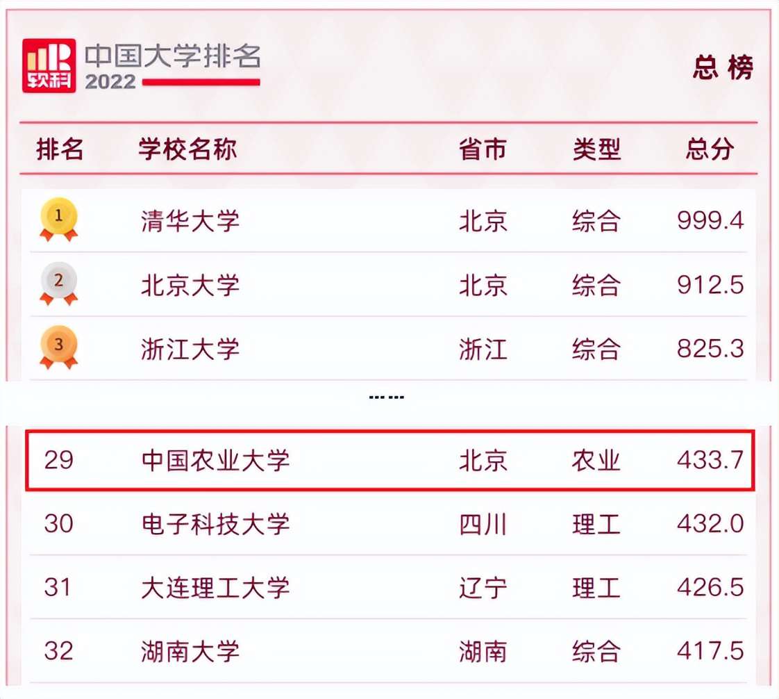 中國農(nóng)業(yè)大學(xué)排名全國第29名,2022中國大學(xué)排名出爐