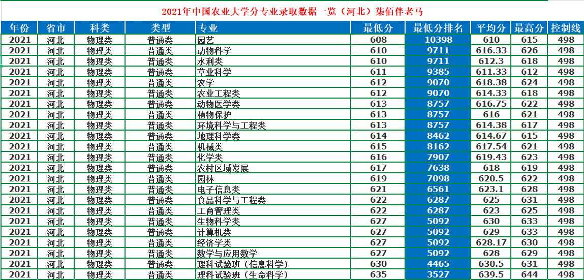 中國農業大學是211還是985,中國農業大學專業錄取分數線一覽