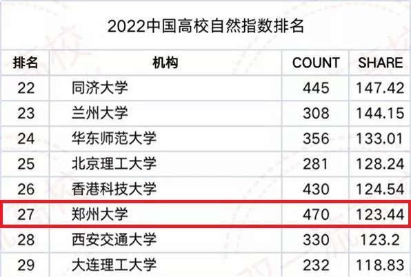 鄭州大學排名全國第幾位,鄭州大學自然指數排名公布