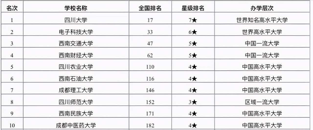 四川師范大學排名第幾(四川省高校排行榜第8)