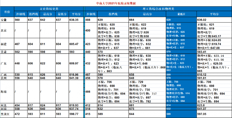 中南大學是985還是211大學,2021年中南大學在各省份錄取詳情