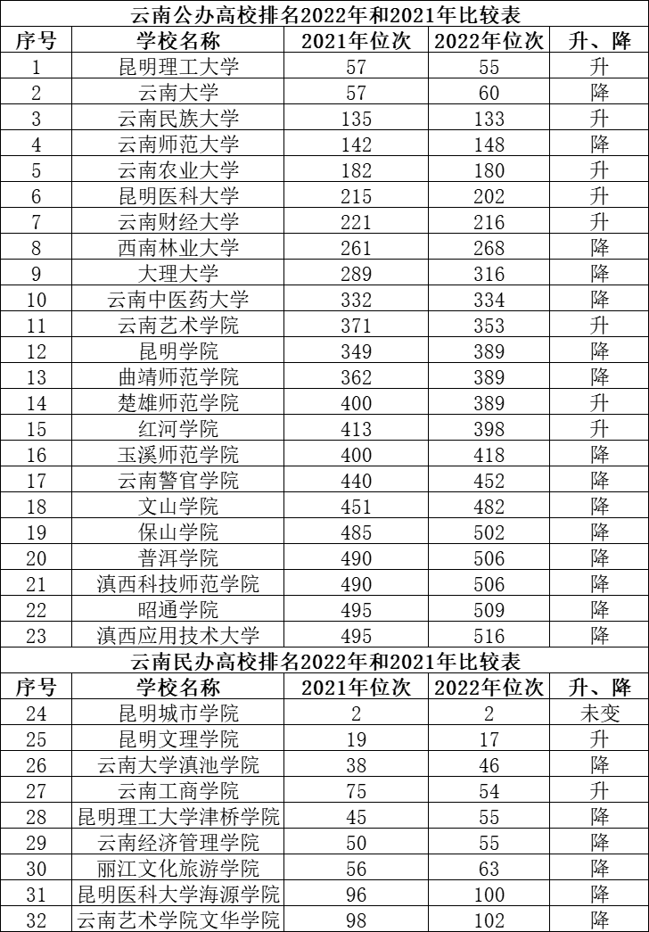云南農業大學排名全國第幾,2022校友會云南大學排名公布