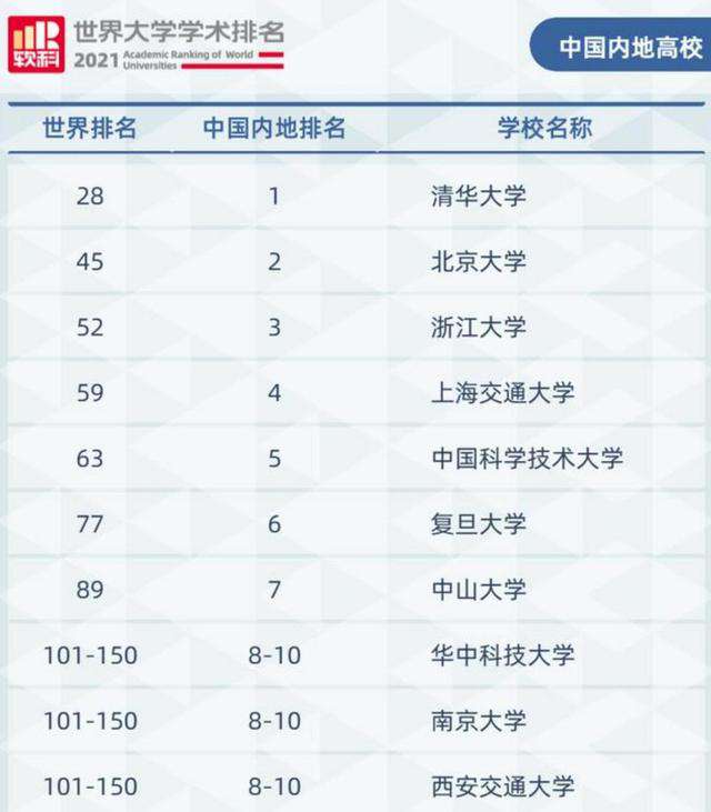 中國大學10強重新排名：中大進入世界大學百強榜，清華第一
