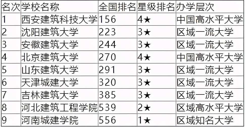 北京建筑大學(xué)排名第幾,九所建筑大學(xué)排行榜出爐
