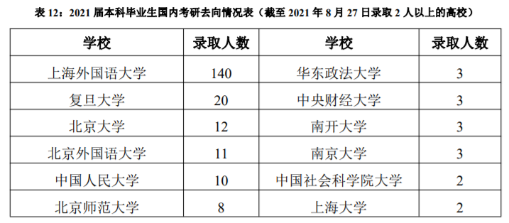 上海外國語大學是211還是985,就業情況分析