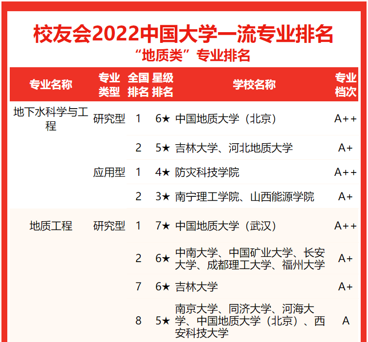 中國地質大學（武漢）第一！校友會2022中國大學地質類專業排名