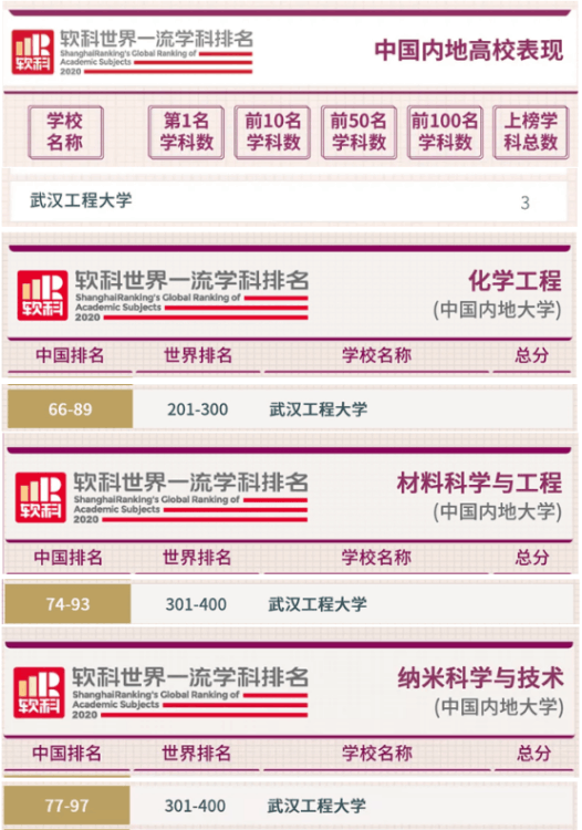 湖北省屬高校第二！軟科世界一流學科排名：武漢工程大學強勢登榜
