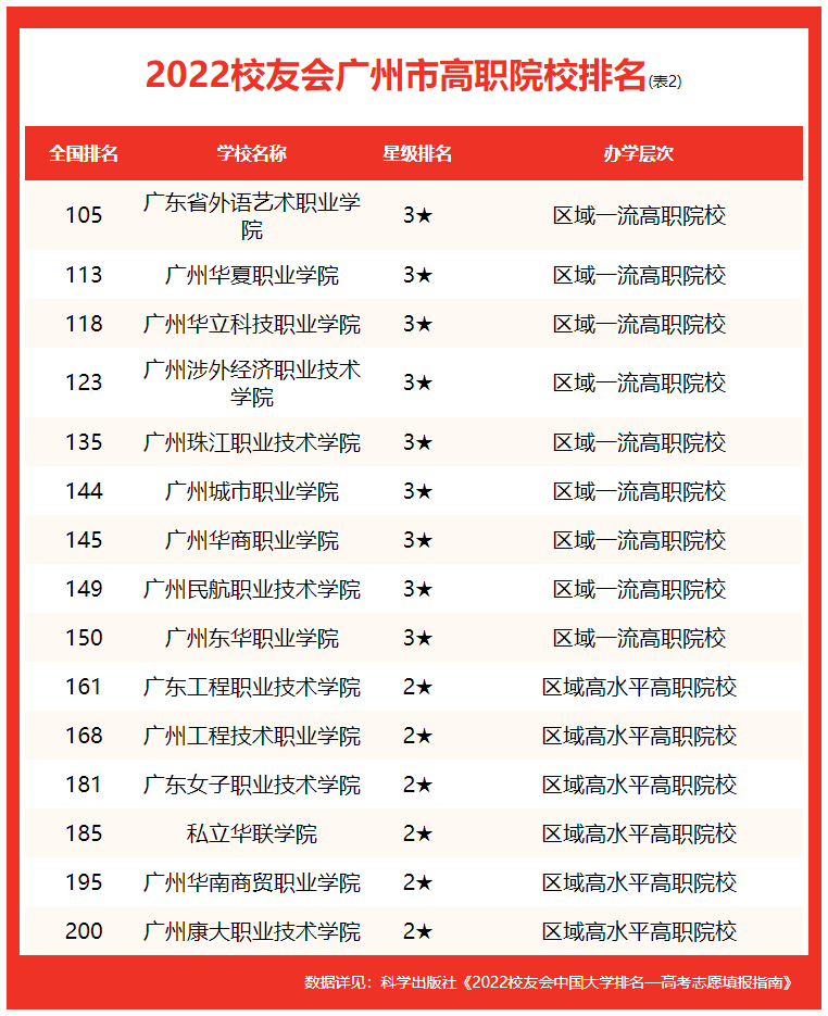 廣東工業(yè)大學全國排名第幾,2022校友會公布廣州市大學排名