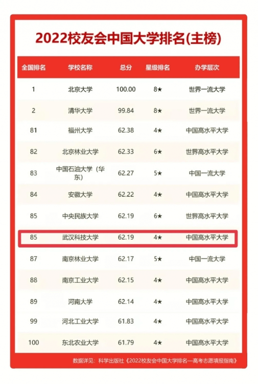 武漢科技大學(xué)全國(guó)排名第幾,2022校友會(huì)中國(guó)大學(xué)排名公布