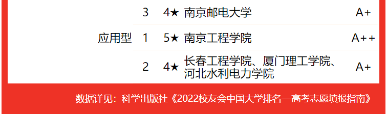 校友會2022電氣類專業大學全國排名