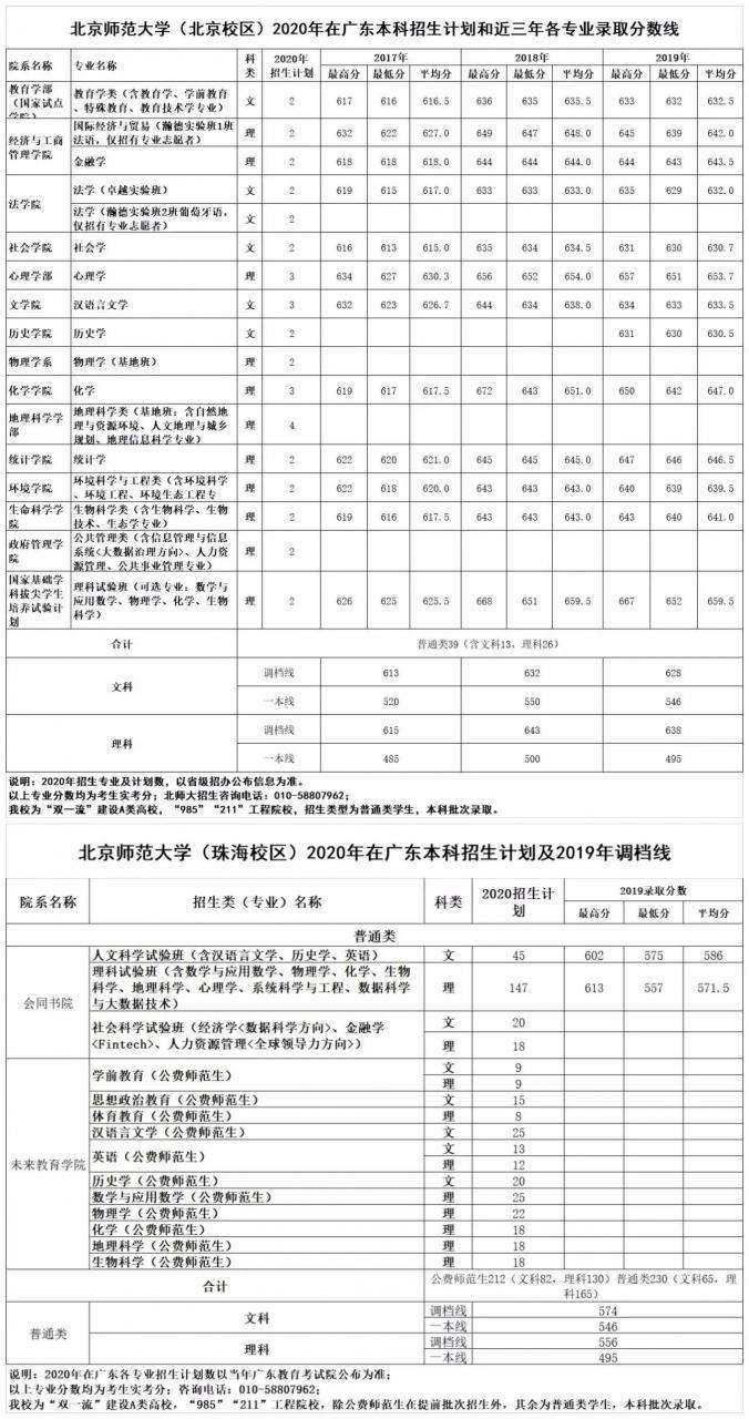 北京師范大學珠海分校是幾本(北師大珠海校區和分校區別)