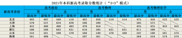 鐵道警察學院，21年各省份錄取成績及22年選科要求
