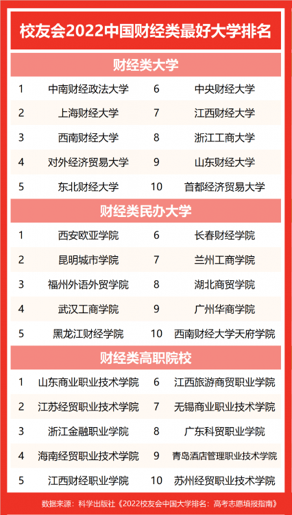 上海財經大學排名全國第幾(中國財經類大學排名第2)
