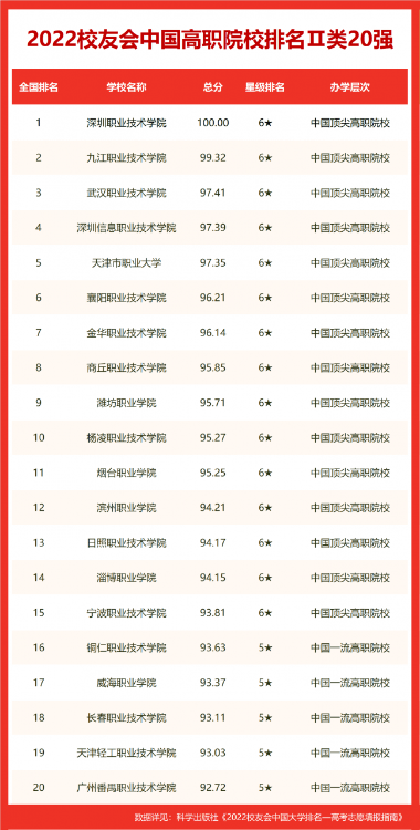 合肥工業大學排名全國第幾,2022校友會高校排名公布