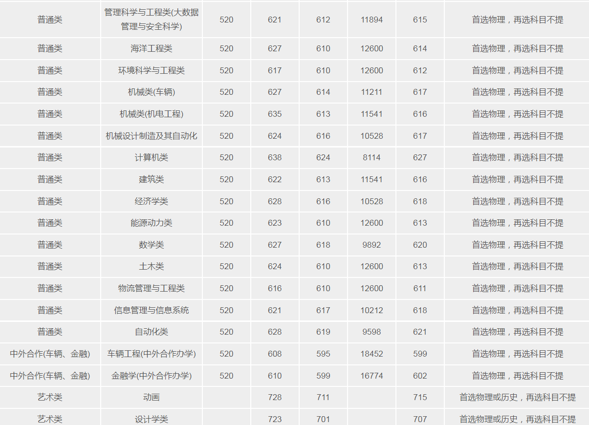 武漢理工大學(211高校)2021年錄取分數線