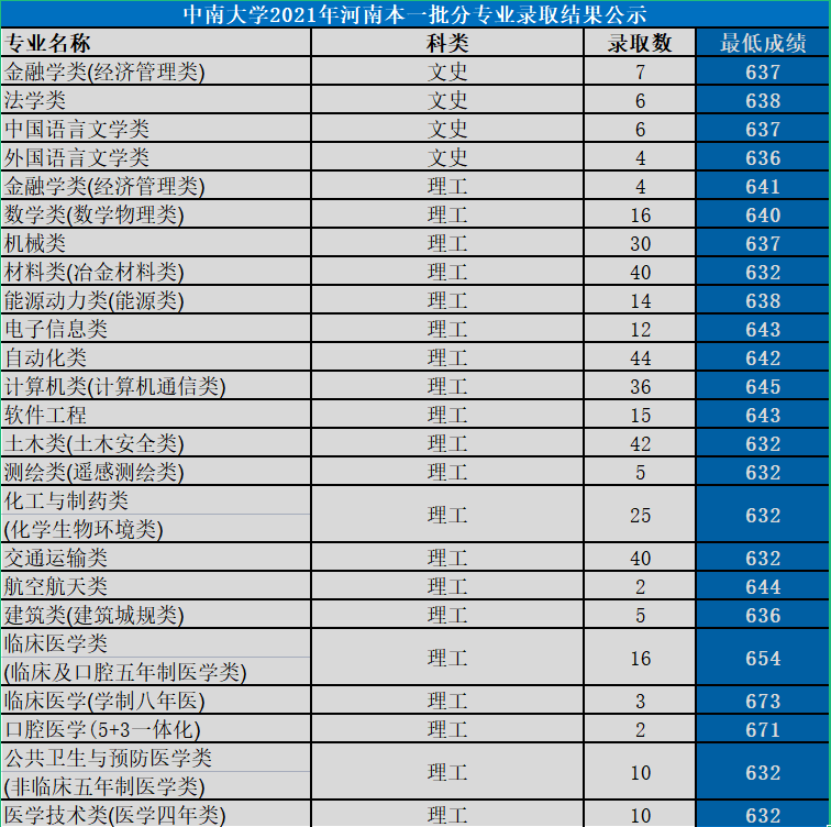 中南大學是985還是211大學,2021年中南大學在各省份錄取詳情