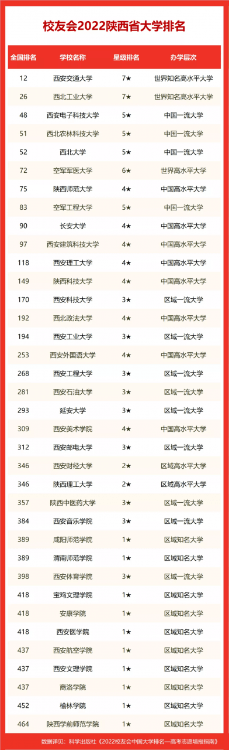 長安大學排名全國第幾,2022校友會中國大學排名公布