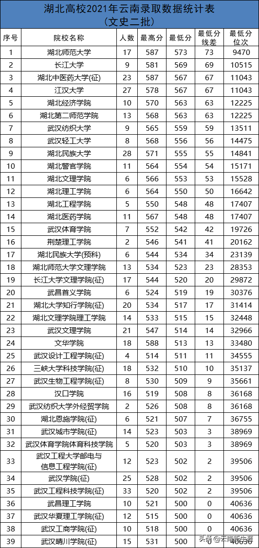 湖北二本大學(xué)有哪些大學(xué),湖北本科高校名單