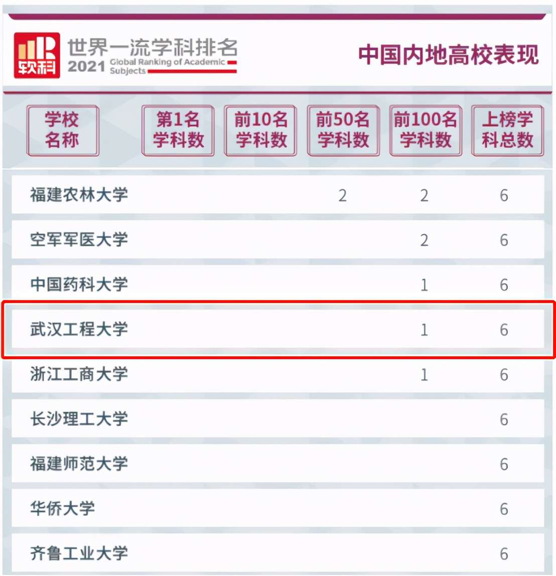 湖北省屬高校第二！軟科世界一流學科排名：武漢工程大學強勢登榜
