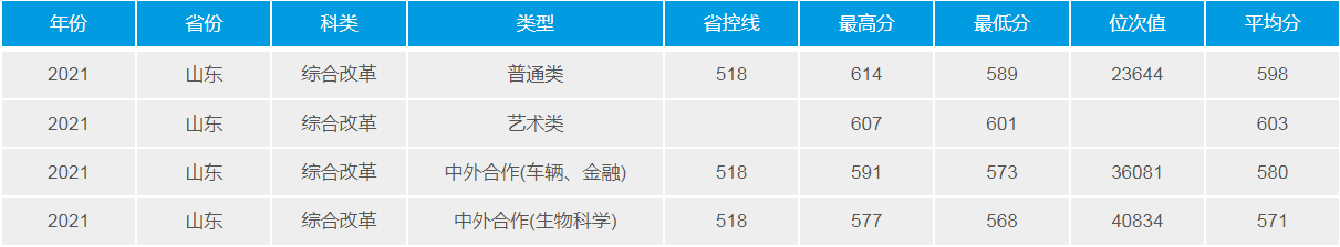 武漢理工大學(211高校)2021年錄取分數線