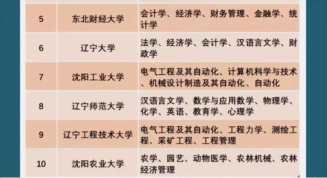 遼寧師范大學排名第幾,遼寧省前10強大學出爐