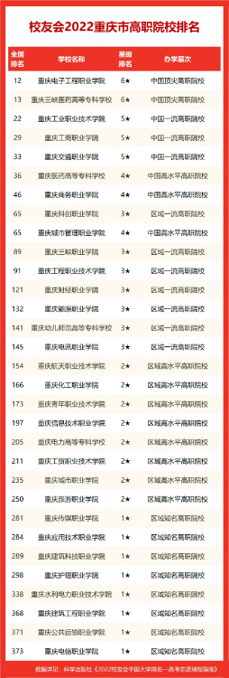 西南大學(xué)在211排名,2022校友會(huì)重慶市大學(xué)排名