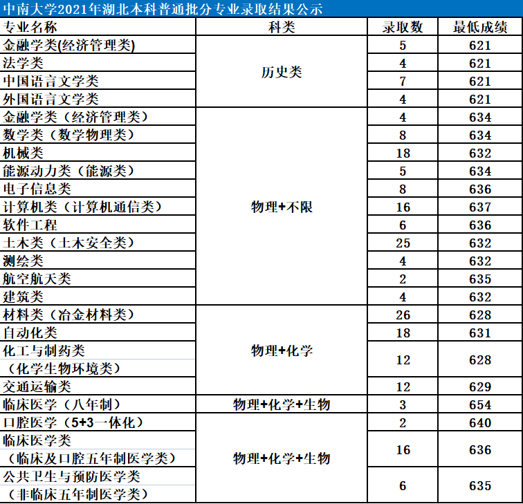 中南大學是985還是211大學,2021年中南大學在各省份錄取詳情