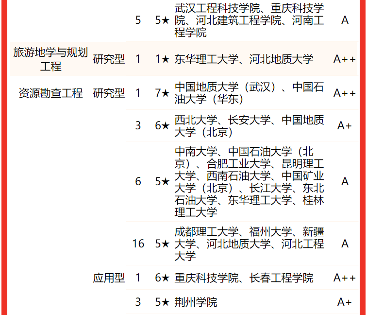 中國地質大學（武漢）第一！校友會2022中國大學地質類專業排名