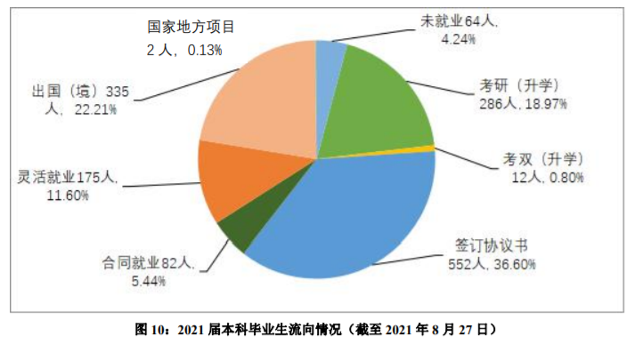 上海外國語大學是211還是985,就業情況分析