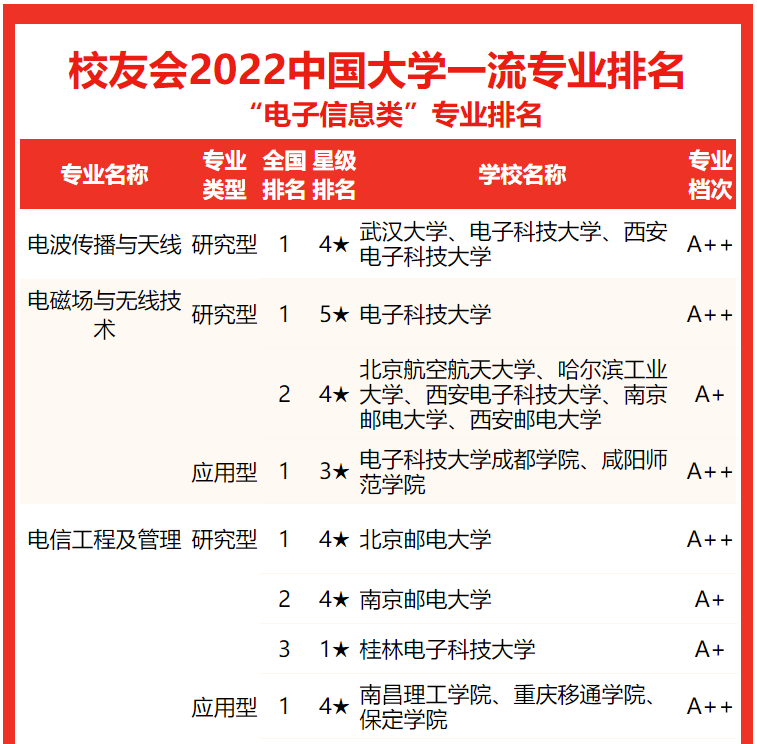 電子科技大學排名全國第幾,2022校友會中國大學排名公布