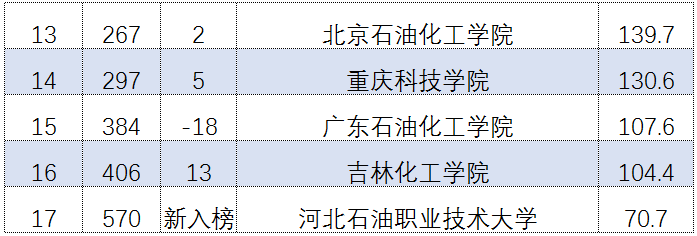 2021石油高校最新排名出爐！快看看你的母校排第幾