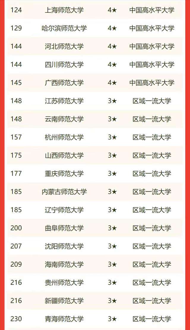 華中師范大學排名全國第幾,2022校友會師范類大學排名公布
