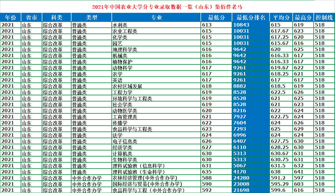 中國農業大學是211還是985,中國農業大學專業錄取分數線一覽