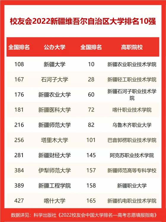 新疆大學排名第幾(2022新疆維吾爾自治區大學排名第1)