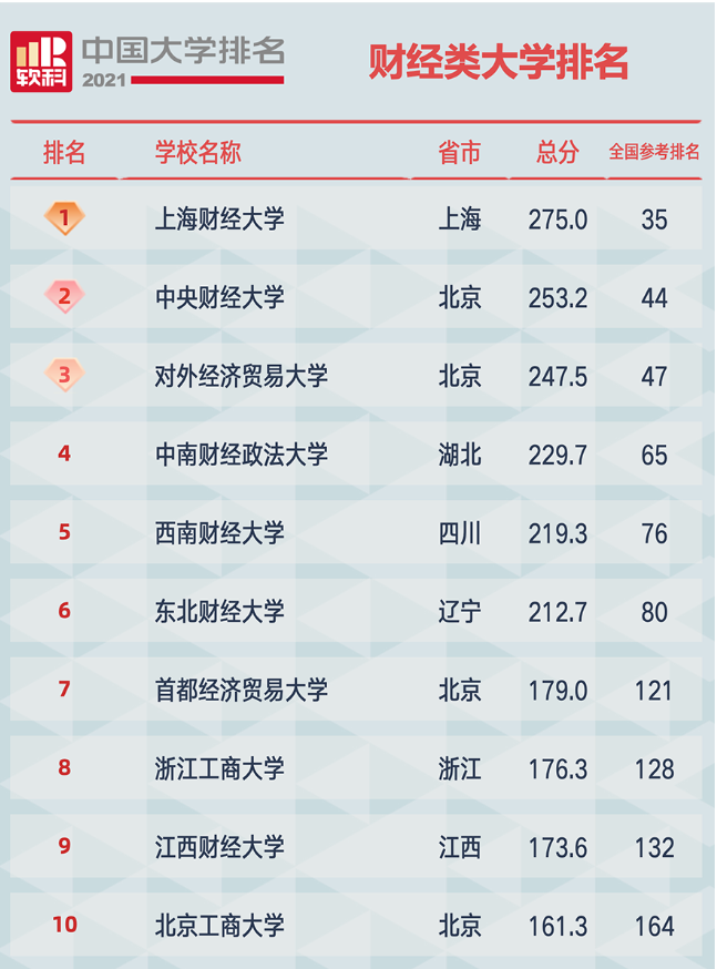 2021年中國財經類大學排名：上財第1、重慶工商大學排第19