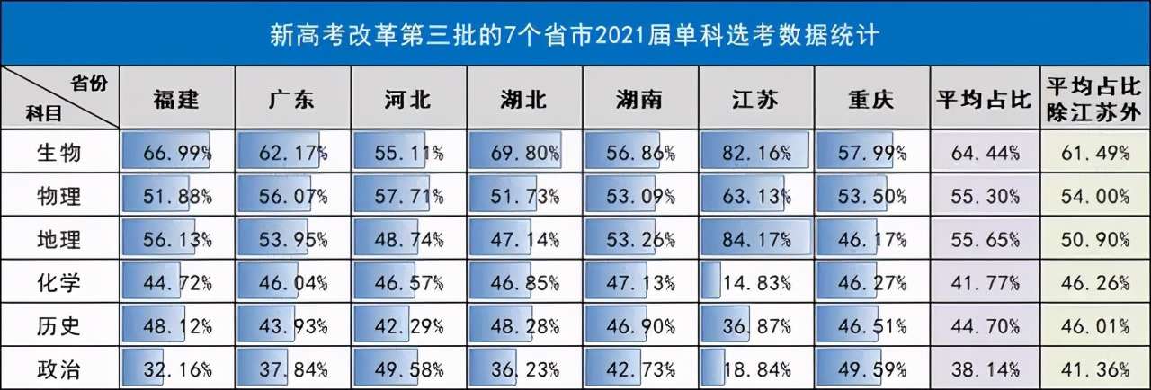 新高考3十1十2最聰明組合(最受高中生歡迎的科目組合)